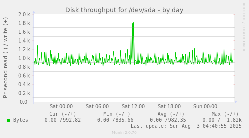 Disk throughput for /dev/sda