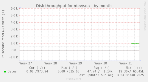 Disk throughput for /dev/sda