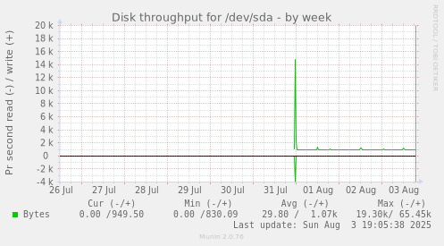 Disk throughput for /dev/sda