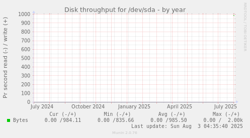 Disk throughput for /dev/sda