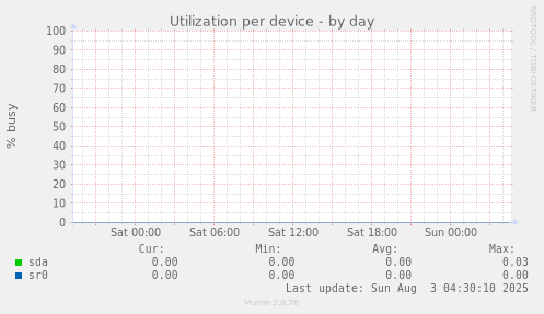 Utilization per device