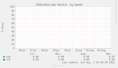 Utilization per device