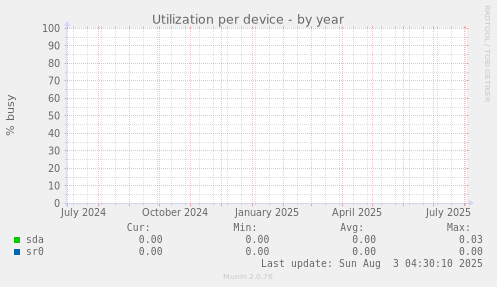 Utilization per device