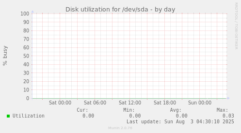 Disk utilization for /dev/sda