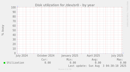 Disk utilization for /dev/sr0