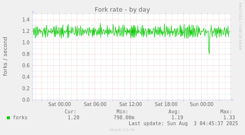 Fork rate