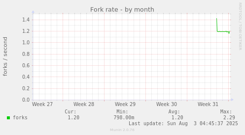 Fork rate