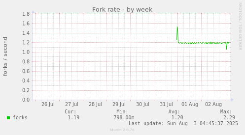 Fork rate