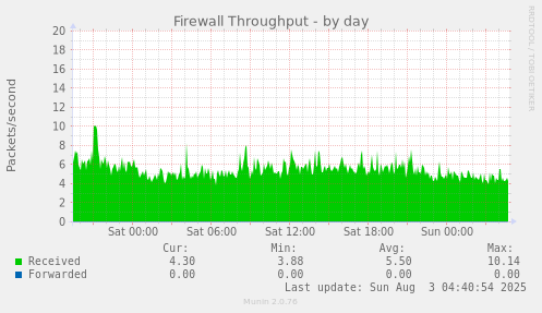 Firewall Throughput