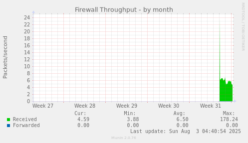 Firewall Throughput