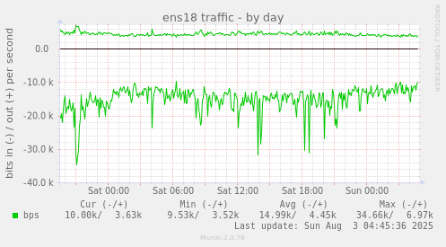 ens18 traffic