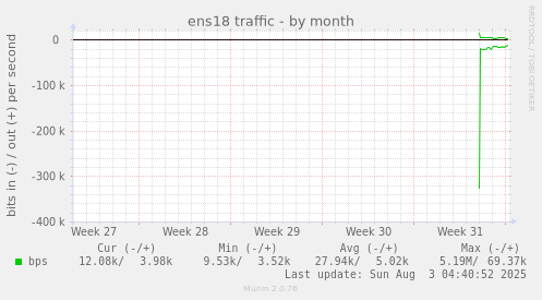 ens18 traffic