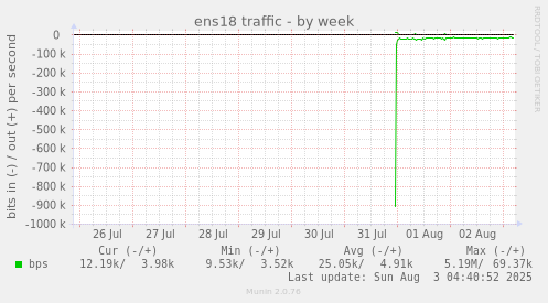 ens18 traffic