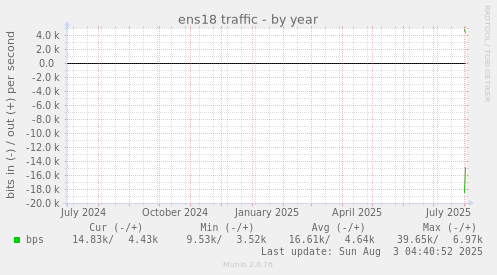 ens18 traffic