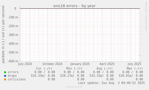ens18 errors