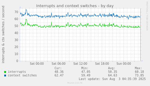 Interrupts and context switches