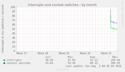 Interrupts and context switches