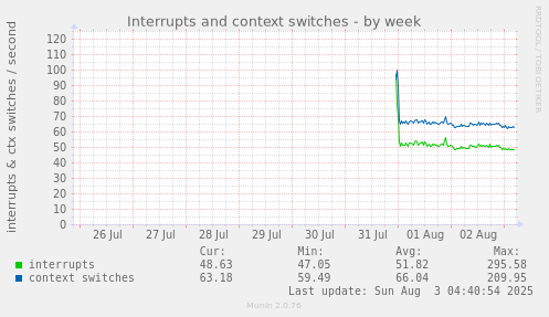 Interrupts and context switches