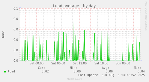 Load average