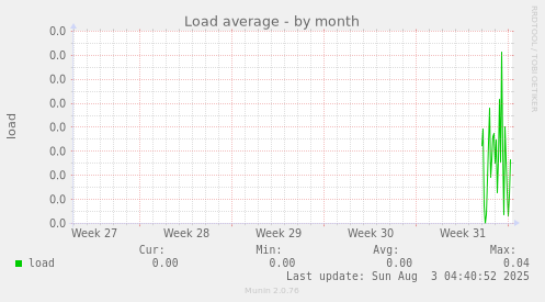 Load average