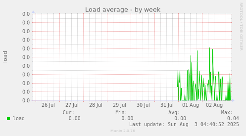 Load average