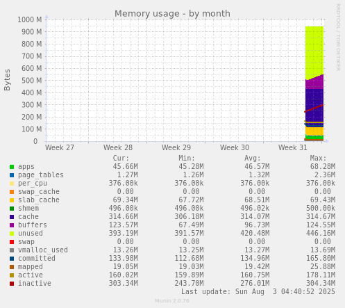 Memory usage