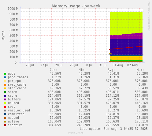 Memory usage