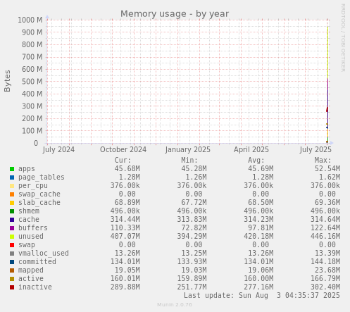 Memory usage