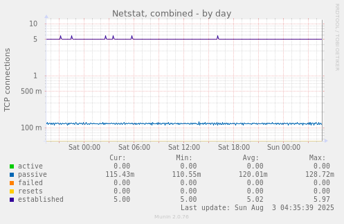 Netstat, combined