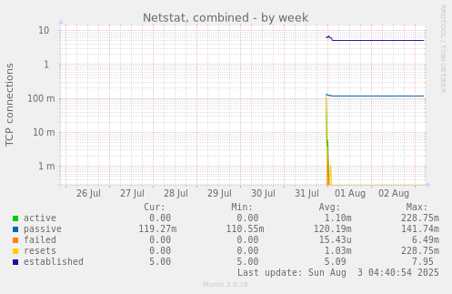 Netstat, combined