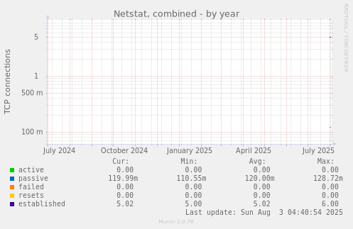 Netstat, combined