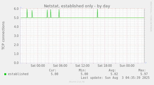 Netstat, established only