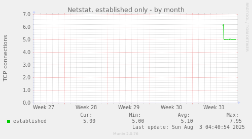 Netstat, established only