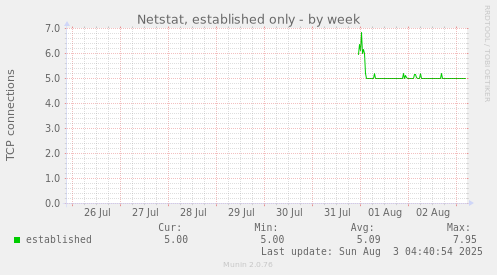 Netstat, established only