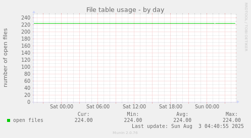 File table usage