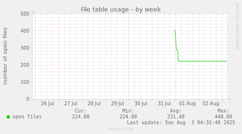 File table usage