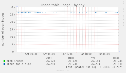 Inode table usage