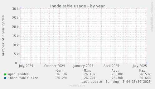 Inode table usage