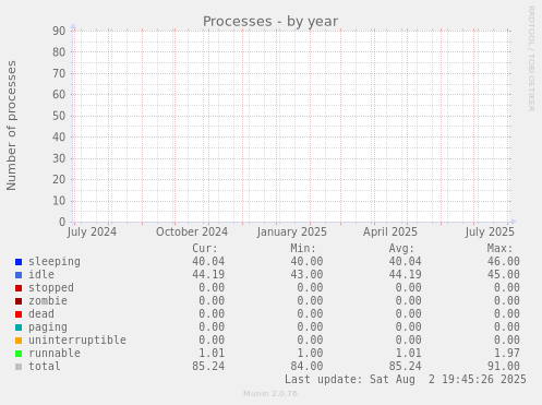 Processes