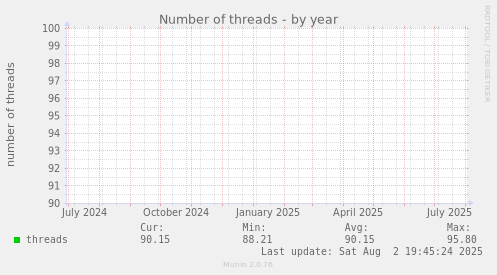 Number of threads