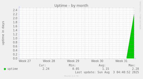 Uptime