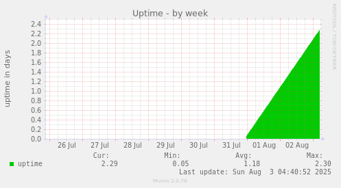 Uptime