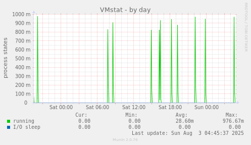 VMstat