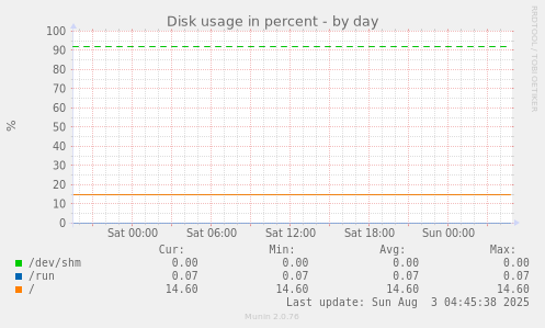 Disk usage in percent