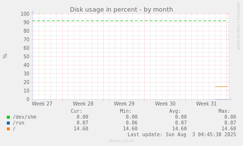 Disk usage in percent