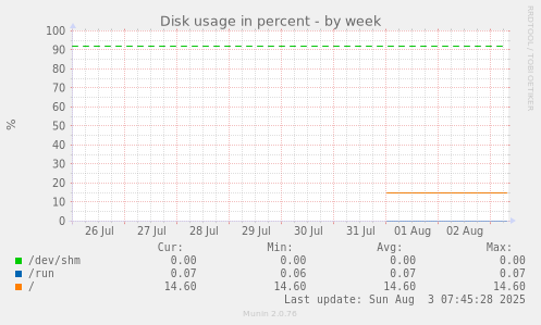 Disk usage in percent