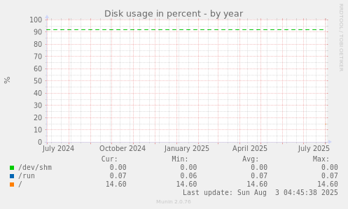 Disk usage in percent