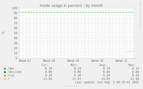 Inode usage in percent