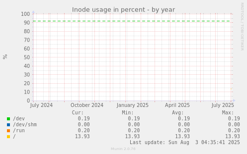 Inode usage in percent