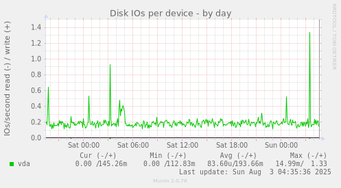 Disk IOs per device